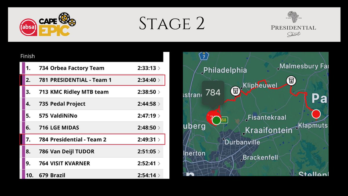 The journey continues at the #CapeEpic! As we progress into Stage 2, Team 1 is holding steady in 2nd place, while Team 2 has shown incredible resilience, now sitting in 7th.  Stay tuned for more updates and follow our journey as we cheer them on every step of the way!"