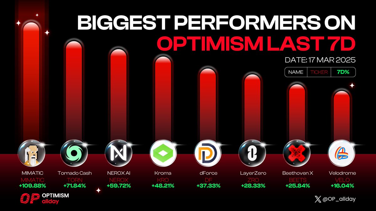 Optimism allday ๐ด (@op_allday) on Twitter photo ๐ Top Gainers on <a href="/Optimism/">Optimism</a> This Week ๐
$MIMATIC
$TORN
$NEROX
$KRO
$DF
$ZRO
$BEETS
$VELO
#Optimism is on the rise! Which token's got your attention? ๐
#OP_Allday ๐ Top Gainers on <a href="/Optimism/">Optimism</a> This Week ๐
$MIMATIC
$TORN
$NEROX
$KRO
$DF
$ZRO
$BEETS
$VELO
#Optimism is on the rise! Which token's got your attention? ๐
#OP_Allday