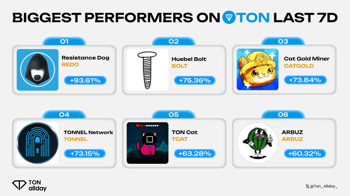 TOP MOVERS ON <a href="/ton_blockchain/">TON 💎</a> THIS WEEK 🚀

🔥 $REDO
🔥 $BOLT
🔥 $CATGOLD
🔥 $TONNEL
🔥 $TCAT
🔥 $ARBUZ

#TON is shaking things up! Which token's got your attention? 👀

#Ton_Allday