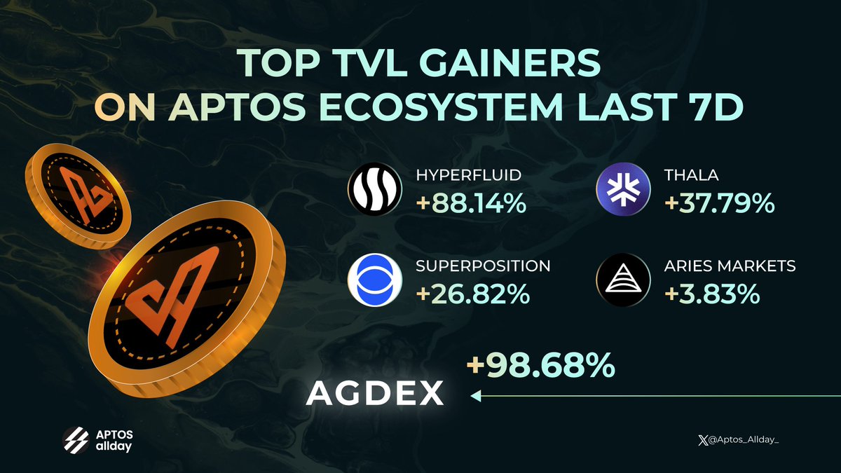 Aptos allday (@aptos_allday_) on Twitter photo π APTOS TVL SOARS: TOP GAINERS THIS WEEK π
<a href="/agdex_io/">AGDEX</a>
@Hyperfluidxyz
<a href="/ThalaLabs/">Thala</a>
<a href="/superp_fi/">Superposition Finance</a>
<a href="/AriesMarkets/">Aries Markets</a>
β‘ #Aptos #DeFi TVL is on the rise! Which project has your eye? β‘
#Aptos_Allday π APTOS TVL SOARS: TOP GAINERS THIS WEEK π
<a href="/agdex_io/">AGDEX</a>
@Hyperfluidxyz
<a href="/ThalaLabs/">Thala</a>
<a href="/superp_fi/">Superposition Finance</a>
<a href="/AriesMarkets/">Aries Markets</a>
β‘ #Aptos #DeFi TVL is on the rise! Which project has your eye? β‘
#Aptos_Allday