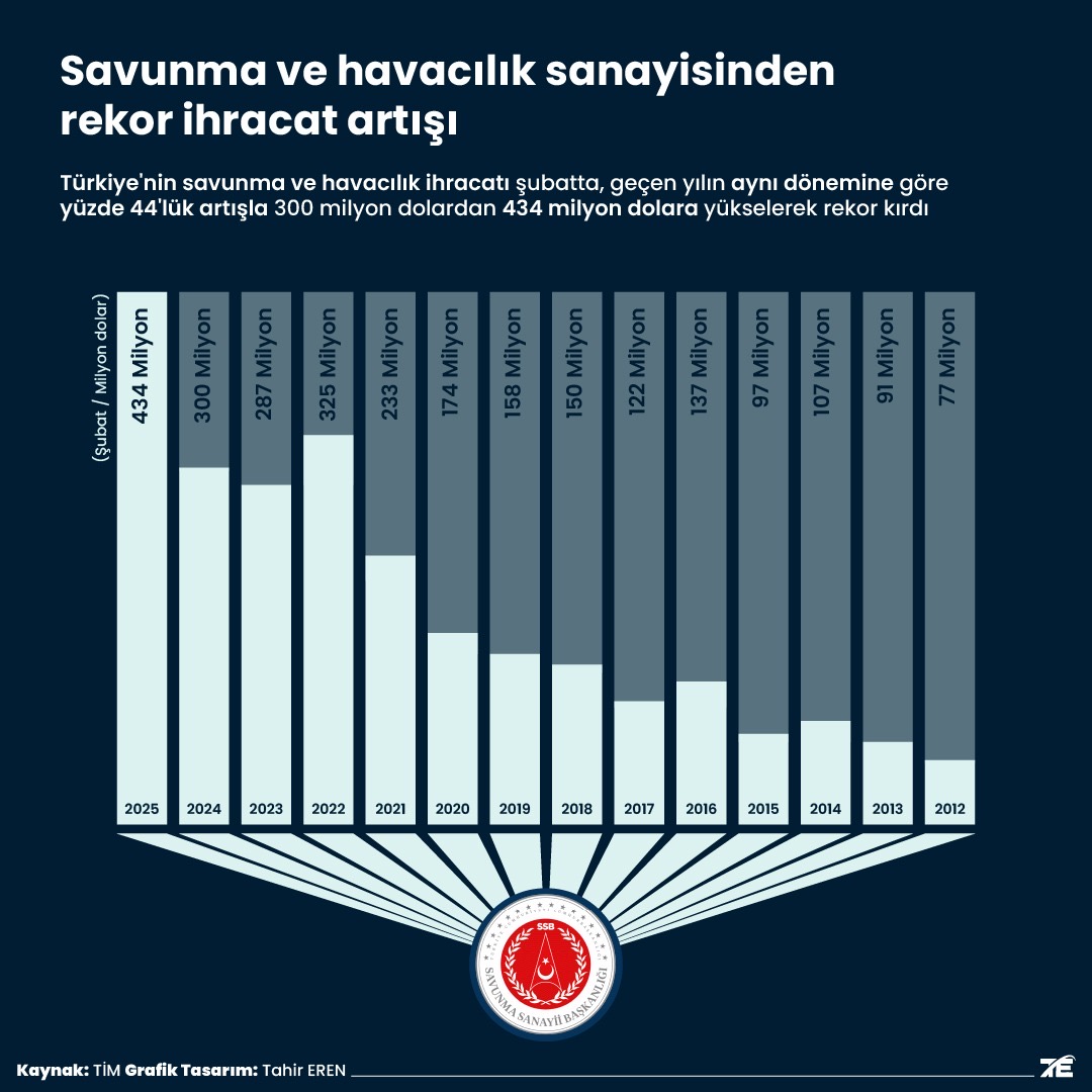 Türkiye'nin savunma ve havacılık ihracatındaki yıllık artışını gösteren infografik. 2025 Şubat ayında ihracat 434 milyon dolara ulaşarak rekor kırdı.

#SavunmaSanayi #İhracat #Teknoloji #MilliGüç #Rekorİhracat #VeriGörselleştirme #İnfografik #Infographic #DataVisualization