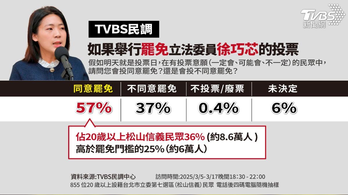 tseng_weichen's tweet image. 徐巧芯大概要退出政壇了

連最親藍的TVBS民調，徐巧芯的被罷免度都這麼高。看來大罷免已經突破葉元之防線，拿下徐巧芯了。

這大概像太平洋戰爭末期，美軍陸續收復所有太平洋群島，並拿下菲律賓，就準備攻占沖繩了。