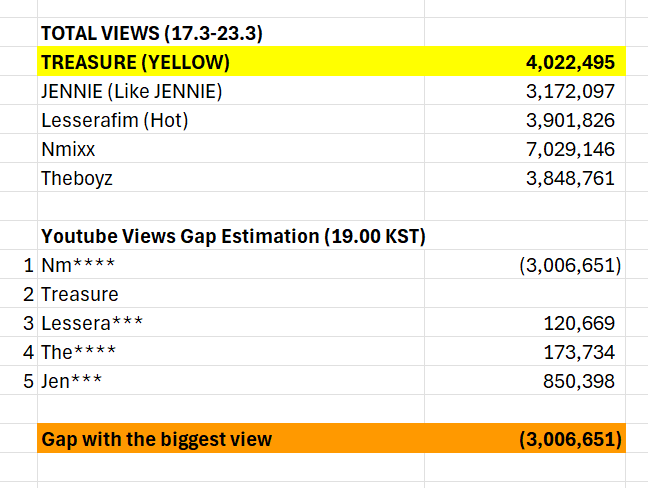 watanabehera's tweet photo. ‼️TEUME, WE MANAGED TO GET ON #2‼️But still, we can't be complacent because the gap with #3 and #4 is too small and can be chased at any time, so don't stop streaming and let's catch the gap with the #1💛 https://t.co/zgMTJqkaMe