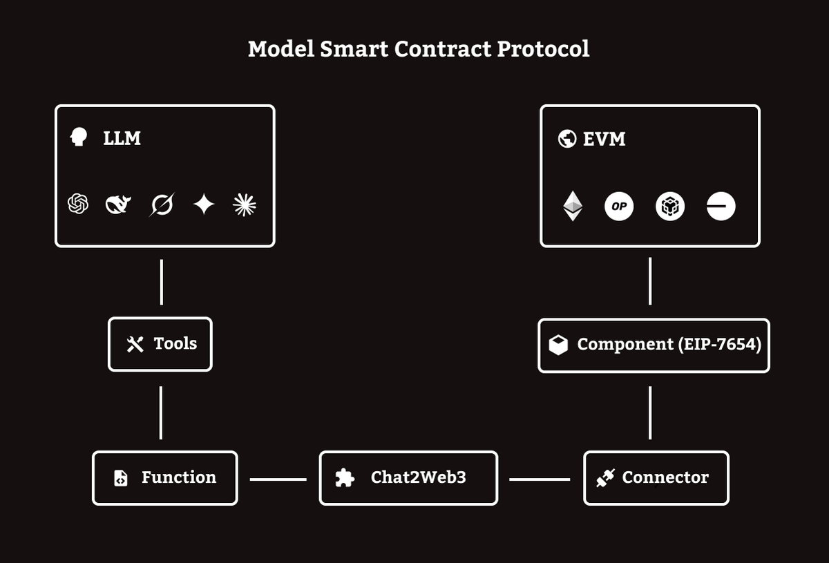 Web3Rickey's tweet image. I have been learning about AI Agent for a while, and I want to share with you the AI ​​toy I have been building in the past few weeks.

Model Smart Contract Protocol (MSCP)

It is inspired by Model Context Protocol (MCP). MSCP is a standard protocol that enables LLM applications…