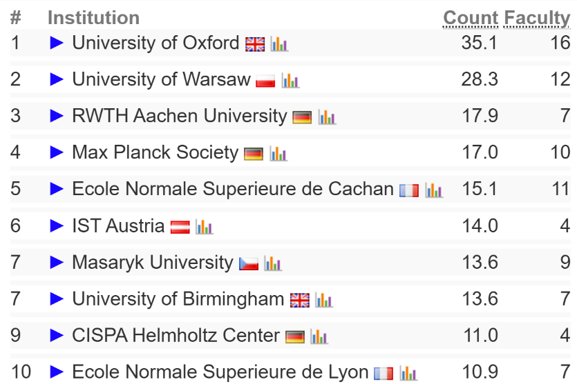 CHESS Cyber-Security Excellence Hub (@chess_eu) on Twitter photo Our lead of the Verification of Trustworthy Software challenge area Tony Kučera talks about <a href="/FI_MUNI/">Fakulta informatiky MU</a> appearing at the top of the prestigious Computer Science Rankings.⬇️
fi.muni.cz/app/news?feed_… Our lead of the Verification of Trustworthy Software challenge area Tony Kučera talks about <a href="/FI_MUNI/">Fakulta informatiky MU</a> appearing at the top of the prestigious Computer Science Rankings.⬇️
fi.muni.cz/app/news?feed_…