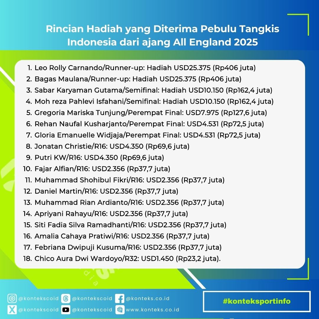 kontekscoid's tweet image. #konteksportinfo - Sebanyak 11 wakil Indonesia gagal meraih medali juara di All England 2025. Merujuk hadiah yang disediakan penyelenggara turnamen BWF SERI 1000 tersebut, minimal peserta membawa uang penampilan sebesar Rp23,2 juta. (zd)

#allengland #allengland2025