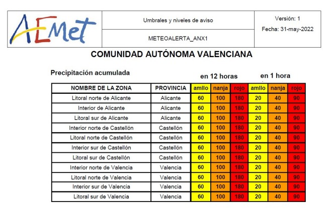 ferrandalmau78's tweet photo. Que se manipule la informació objectiva i tècnica i se faça un ús malintencionat de les dades i s'ataque als tècnics... és #burrera
Corre per ahí nou atac a @AEMET_CValencia (pseudodiari), confonent umbrals amb predicció exacta
No és "hasta" és "des de"
https://t.co/bNceuZO5TK https://t.co/38ohAtmxMU