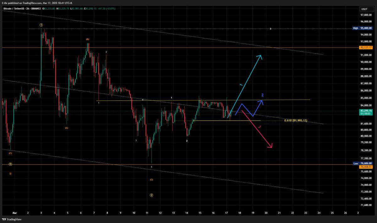WaveRipperX's tweet photo. BTC Update x @KaitoAI 

After a few days correction BTC recently bounce at 81k level maintaining a low volume of retracement with a moving average of 47.

March 11 BTC dropped at 76k which is our strongest support line. https://t.co/uSV71e3uQF