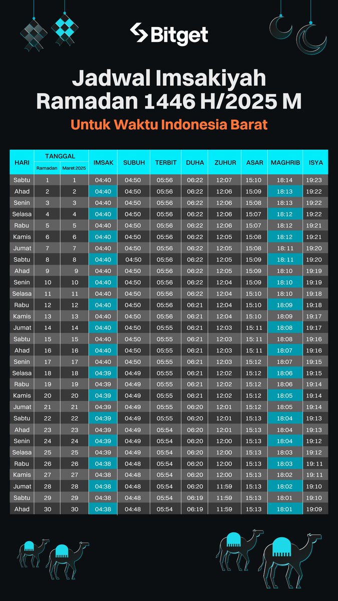 BitgetID's tweet photo. Jadwal Imsakiyah Ramadan 1446 H/2025 M Untuk Waktu Indonesia Barat
Selamat menunaikan ibadah puasa bagi Bitgetters yang menjalankan ❤️
#RamadanwithBitget https://t.co/tHNhO8qi1s