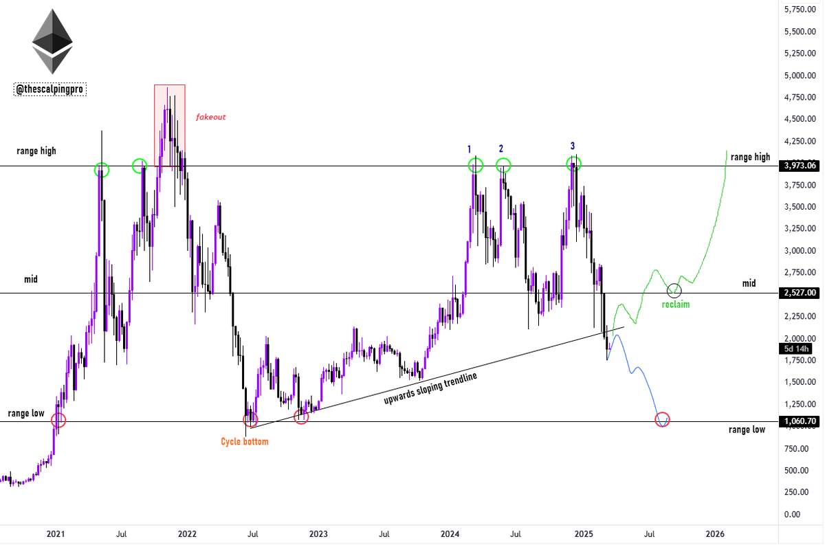 Ethereum - Unbiased Analysis ETH has one of the worst charts of all time.  The price attempted to break above the range high of $4,000 three times in  this cycle but failed.