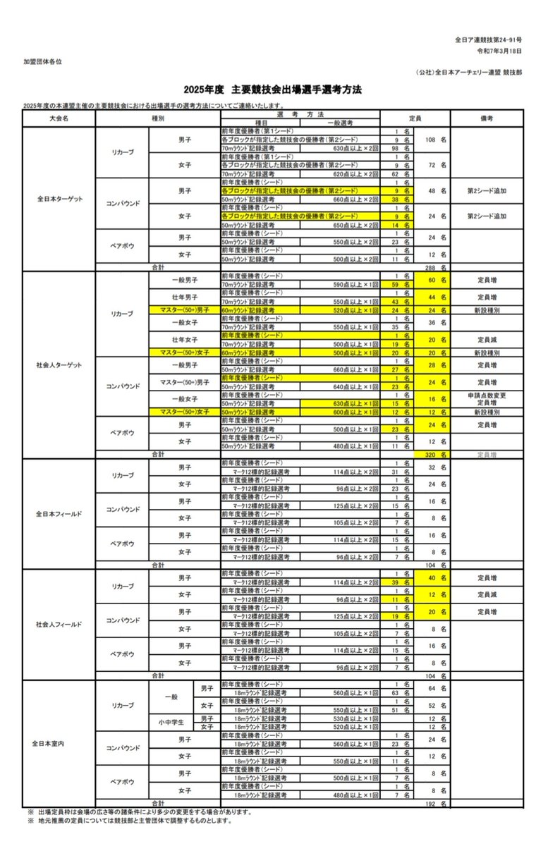 ADocments's tweet photo. 2025年度主要事業計画および公認競技会の申請料等について https://t.co/GszSv1Xoda