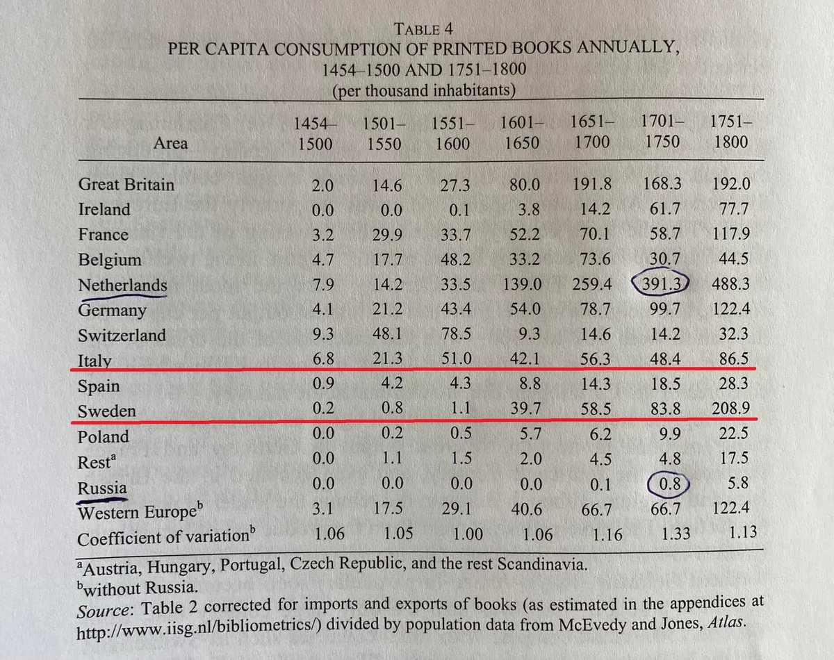 RChovanculiak's tweet photo. Počet vytlačených kníh na 1000 obyvateľov za jeden rok v 15. až 18. storočí.
Tentokrát ma zaujal nástup Švédska od 17. storočia, keď dobehlo a neskôr aj predbehlo Taliansko.
#pathdependence #vychodeuropy alebo #zapadazie https://t.co/UUNCsqQTOz