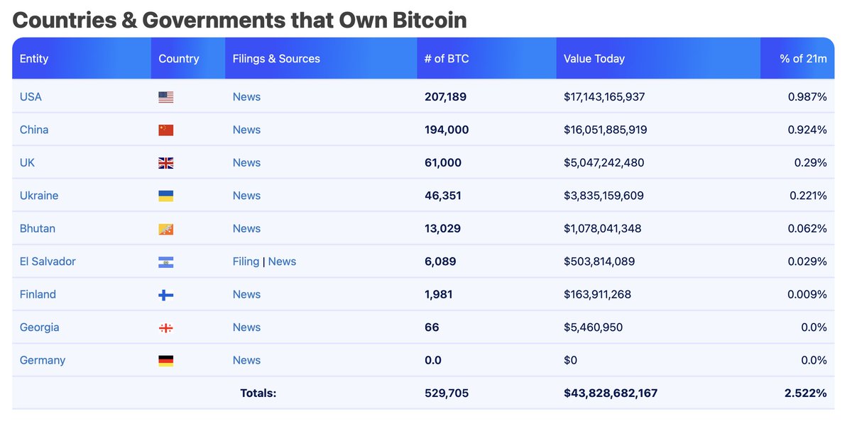 Bitcoin is becoming a serious part of national treasuries! 🌍 This chart shows the countries that hold Bitcoin – a total of 529,705 BTC worth over $43 billion. The USA and China are leading, with smaller countries like Bhutan and El Salvador also on the list. #crypto #BTC