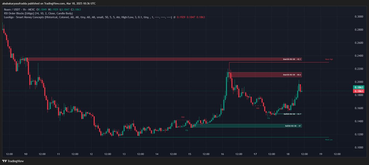 360Hausa's tweet photo. #ROAMUSDT
$ROAM
1. Without Indicators
2. With Indicators https://t.co/Hlamcc3fMR