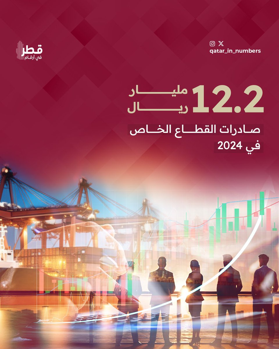 إجمالي صادرات القطاع الخاص القطري في عام 2024 بلغ نحو 12.2 مليار ريال، مسجلًا تراجعًا بنسبة 41% مقارنة بعام 2023، وفقًا لغرفة قطر

#قطر_في_أرقام | #قطر | #صادرات