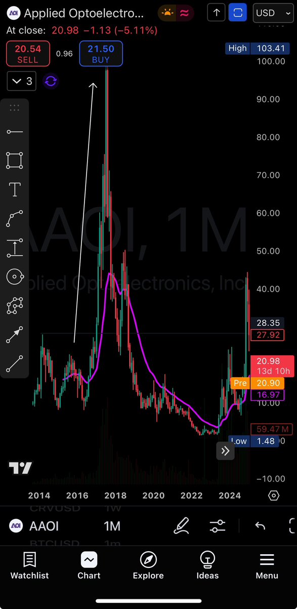 99Mariolopez's tweet image. $AAOI 2016 #Modelbook