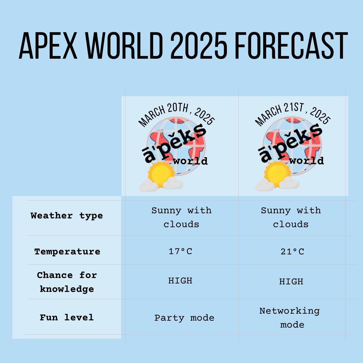APEX World 2025 Forecast

Sunny weather with a high chance of knowledge and fun!

Ticketsale will close after tomorrow, make sure you get yours now at nloug.nl/en/events/apex…

#orclAPEX #apexworld2025 #aw25 #forecast