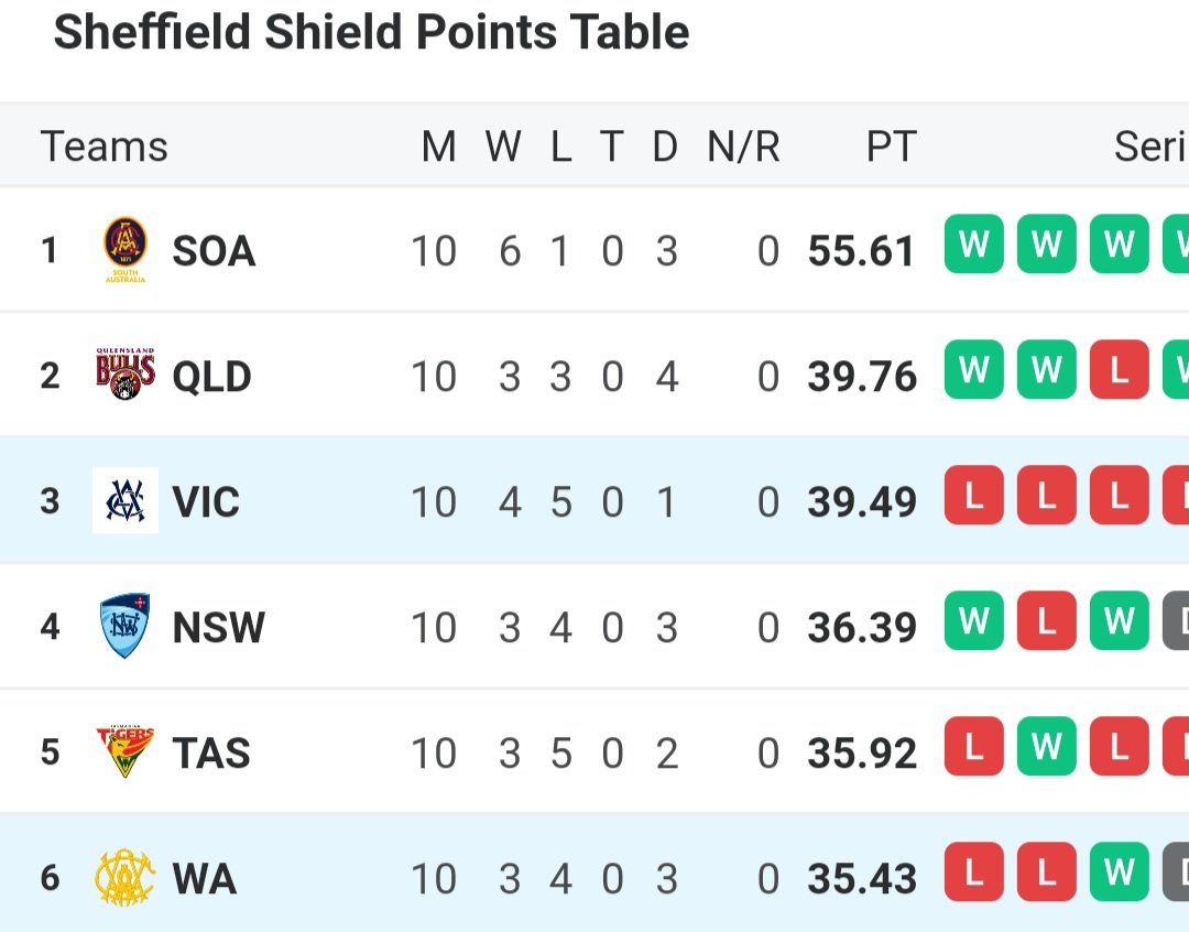 First SA. Second and six even. <a href="/SACricketTeams/">South Australia Cricket Teams</a> <a href="/qldcricket/">Queensland Cricket</a> <a href="/VicStateCricket/">Victorian Cricket Team</a> <a href="/CricketNSW/">Cricket NSW</a> <a href="/crickettas/">Cricket Tasmania</a> <a href="/WACA_Cricket/">WACA</a>