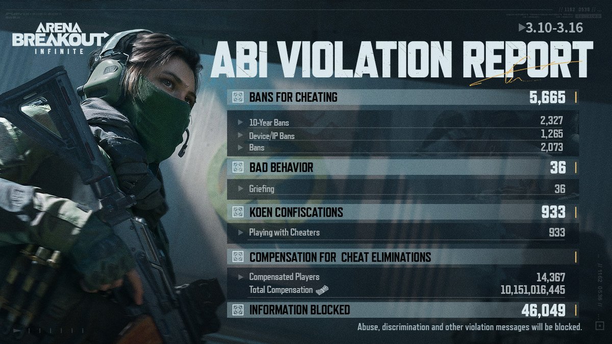 ArenaBreakoutPC's tweet photo. Weekly Violation Report is here! (3/10 - 3/16)

-5,665 cheaters banned.
-14,367 players compensated.

#ABI continues its relentless fight against cheaters. We're proud to ensure a fair playing field for all our players. Find out the latest details in this week's violation report!

#ArenaBreakoutInfinite #ABIViolationReport