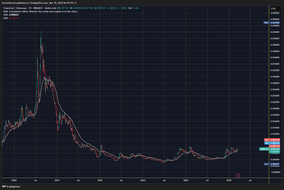 arcamids's tweet photo. $LINK / $ETH has never looked better. 

Generational breakout is imminent.

Just wait until the RWA/Oracle supercycle. 🚀