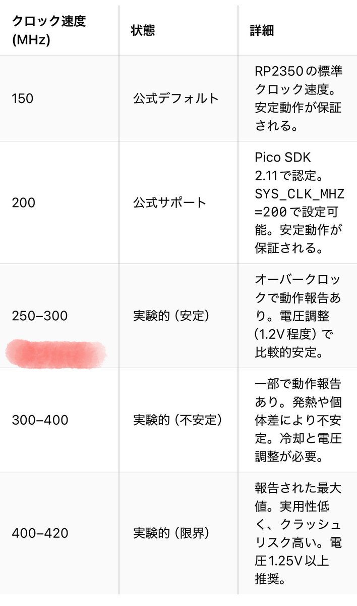 tommie_nico's tweet image. #プログラミング
#RaspberryPiPico2 のクロックは標準150MHzから実用最大300MHzで動くらしい。
#Grok3