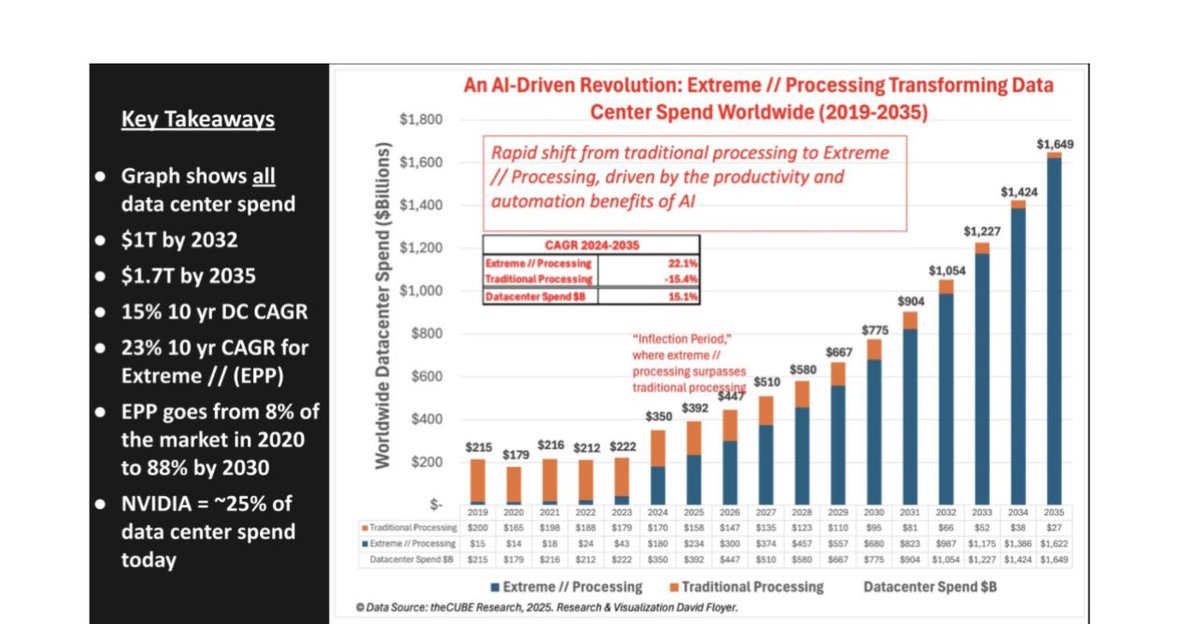 The biggest tailwind for @nvidia is the datacenter supercycle that entered the steep part of the ogi