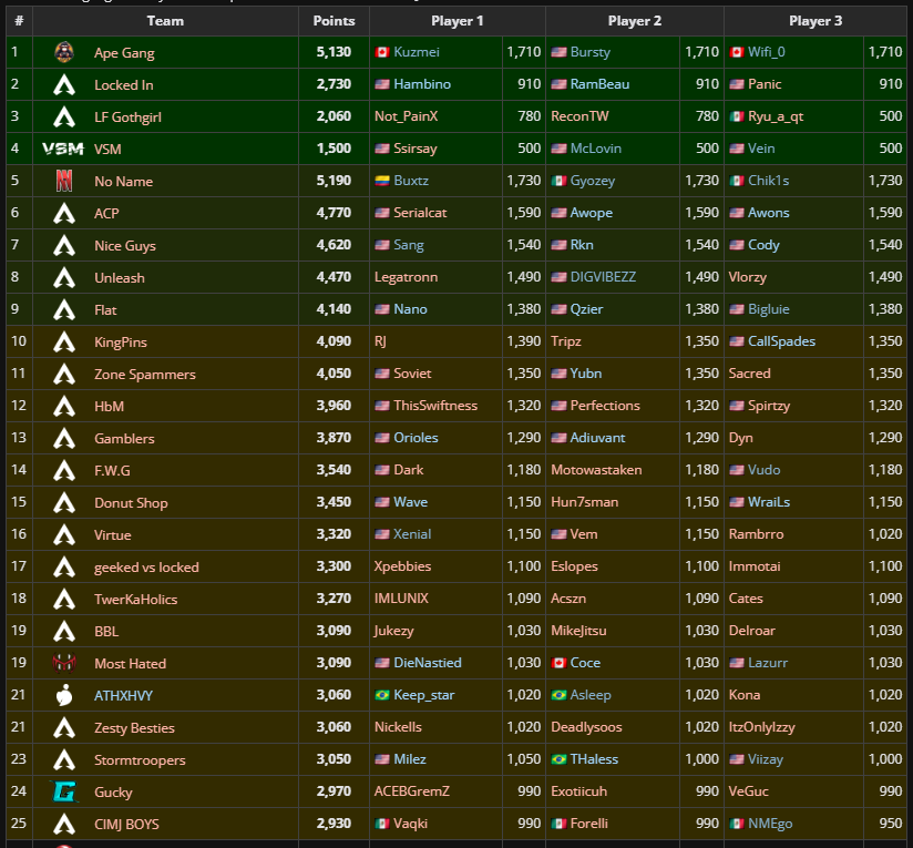 LiquipediaApex's tweet photo. And to wrap up the PLQ Leaderboard for the Americas these teams qualify for Pro League & The #ALGS Open!
PL
#NoName
#ACP
#NiceGuys
#Unleash
#flat
Open
#KingPins
#ZoneSp
#HbM
#Gambl
@FWGPro
#DS
#Virtue
#GvsL
#Twerka
#BBL
#MH
@ATHXHVY
#zestyBest
#Stormtr
#Gucky
@CIMJeSports BOYS https://t.co/o1QbcprHV8