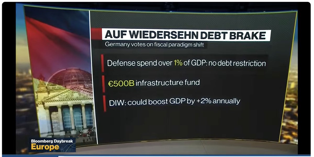 acemaxx's tweet photo. No-No-No --- Auf Nimmerwiedersehen 
fricking #DebtBrake – Beat it! - 
chart @BloombergTV live https://t.co/ep6X56u74O