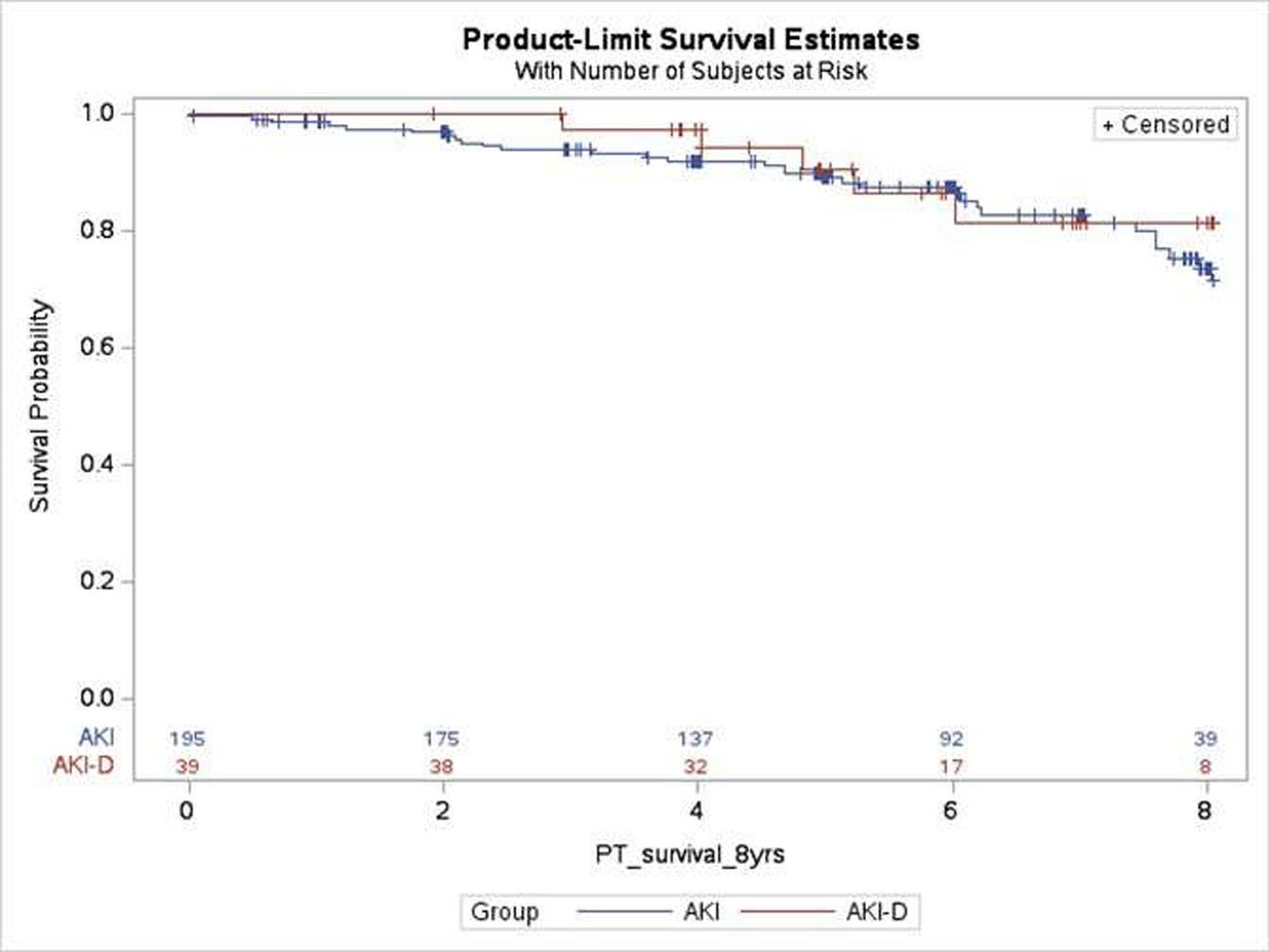 New study finds kidneys from AKI donors, even with RRT, can be safely transplanted with good long-term outcomes. <a href="/ucdavis/">UC Davis</a> #KidneyTransplantation #TXPforAll #OpenAccess #freedownload tinyurl.com/28n93hre