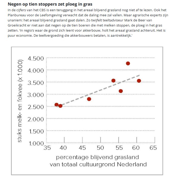 We staan erbij en we kijken ernaar. Iedereen is het eens dat omzetten van grasland naar bouwland onwenselijk is, maar zonder maatregelen wordt de wens ingehaald door de economische realiteit. Waar zit de uitweg tussen ondernemersvrijheid en de wens voor blijvend grasland? 🐄