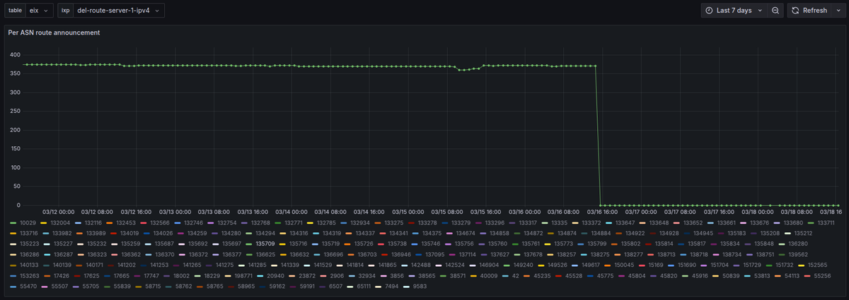 anurag_bhatia's tweet image. Seems like Lightstorm has stop the announcements at Extreme IX DEL since 16th Mar. 

#IXP #Peering