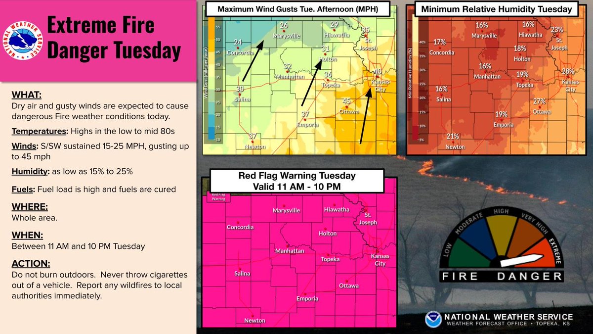 NWSTopeka's tweet image. Extreme Fire Danger will be expected this afternoon as very dry air and gusty winds set up across the area. Do not burn outdoors, dispose of cigarettes properly and report any wildfires to local authorities. #kswx