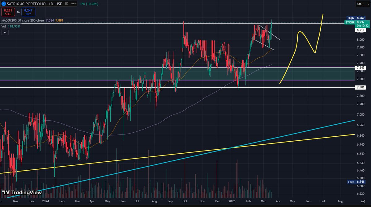 SATRIX TOP 40 ( STX40)

Looks to be ready for the next leg up, piercing through previous high set in September 2024. 

ZAR also trying to break through the R18 zone. 

Long ZAR assets might be in play to surprise you all.