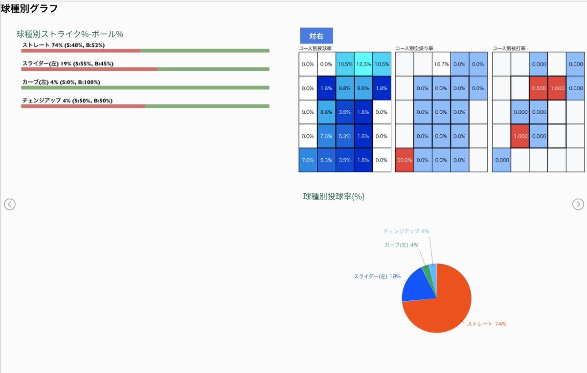 STATSPODBB's tweet photo. 投手　配球データ https://t.co/pC4oUdRUI0