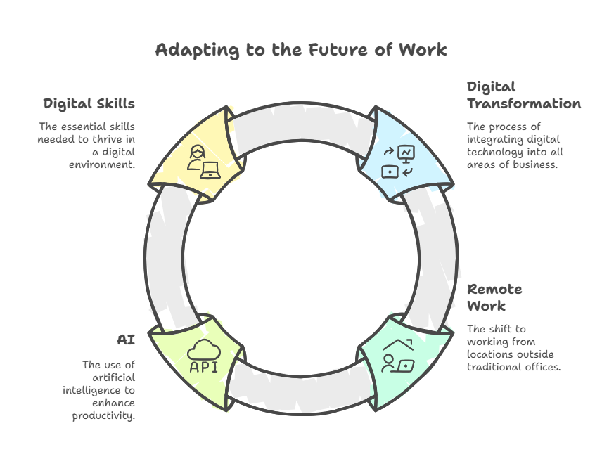 LeadResourcesNG's tweet photo. The future of work is digital! 

Digital transformation brings remote work, AI-driven productivity, and essential digital skills. 

By 2030, 375 million jobs will be impacted, but digital businesses will thrive, growing 3x faster.

#FutureOfWork #AI #leadresources https://t.co/4vxBDdg3Fk