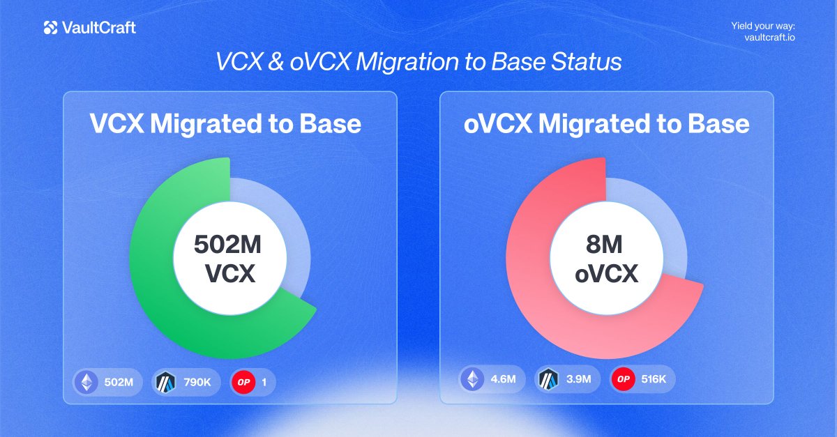 🚀 502M $VCX &amp; 8M $oVCX migrated! ✅

$VCX migration to <a href="/base/">Base</a> is live until April 1! 🔵⏳

🔥 Burn-to-migrate – no bridging needed
⚡ Migrate now: app.vaultcraft.io/migrate