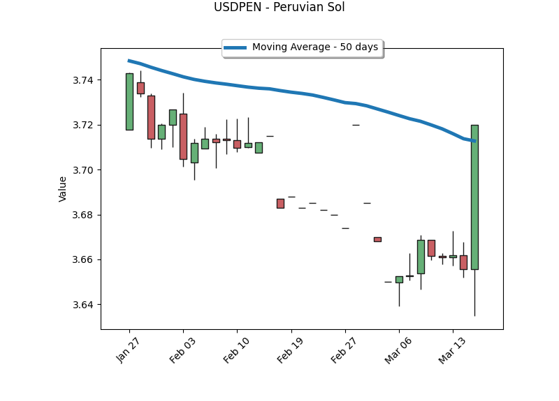 FinanceLatAm's tweet photo. USDPEN - Peruvian Sol
Returns in:
1 day: 1.76%
5 days: 1.4%
22 days: 0.28%
Realized volatility - 30d: 9.2%
#trading #USDPEN https://t.co/WAjoQAE9g0