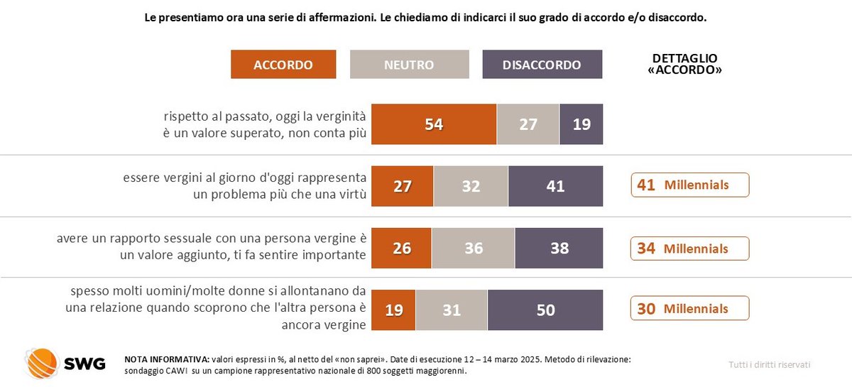 🌷 Verginità - Per molti la verginità è un valore superato e per 1 su 4 rappresenta soprattutto un problema. I millennials la temono maggiormente