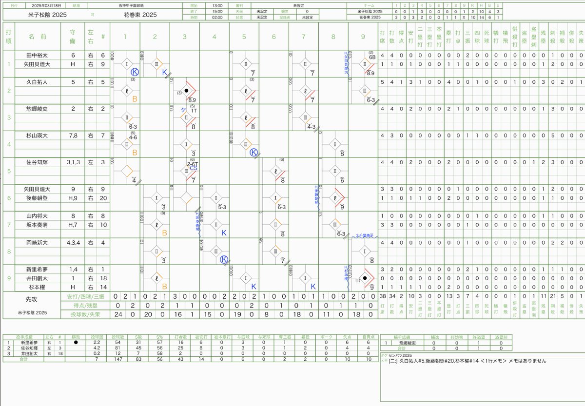 STATSPODBB's tweet photo. STATSPOD サンプルデータ
第97回選抜高等学校野球大会
 第１日目 
第２試合
花巻東１０－２米子松蔭 
スコアブック
＋一部データ

#花巻東  #米子松蔭　#高校野球 #野球 #STATSPOD #甲子園 #選抜高等学校野球大会 #全国高校野球 #SCOREBOOK https://t.co/fv2ILcUpd2