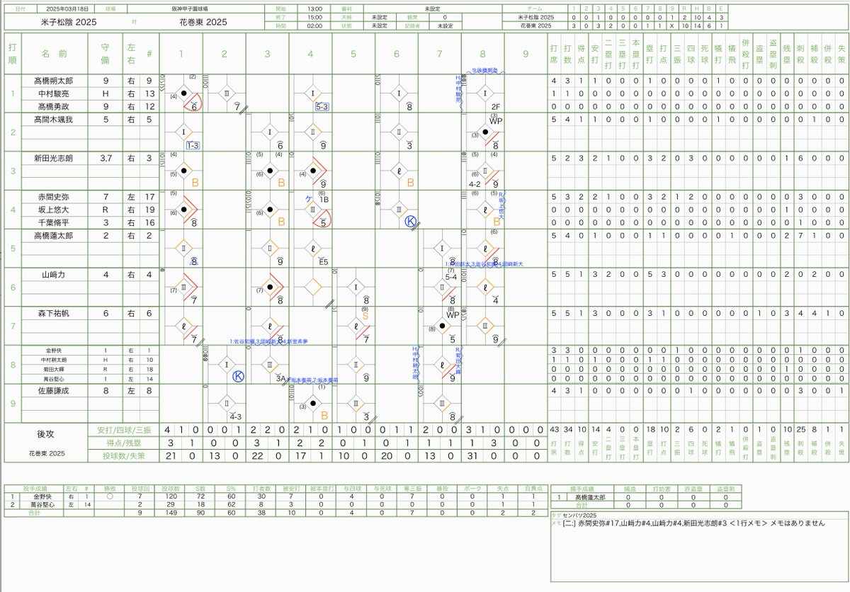 STATSPODBB's tweet photo. STATSPOD サンプルデータ
第97回選抜高等学校野球大会
 第１日目 
第２試合
花巻東１０－２米子松蔭 
スコアブック
＋一部データ

#花巻東  #米子松蔭　#高校野球 #野球 #STATSPOD #甲子園 #選抜高等学校野球大会 #全国高校野球 #SCOREBOOK https://t.co/fv2ILcUpd2