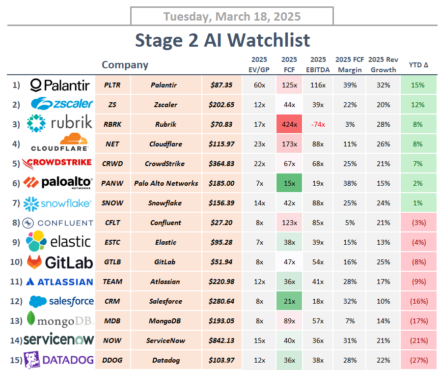 StockSavvyShay's tweet photo. Here’s the updated comp sheet for my Stage 2 AI watchlist  🧐

$PLTR, $ZS, $RBRK, $NET, $CRWD, $PANW, $SNOW, $CFLT, $ESTC, $GTLB, $TEAM, $CRM, $MDB, $NOW, $DDOG https://t.co/vqgYh64t4X