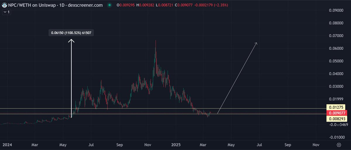 $NPC below 100M market cap is an absolute steal.
Reclaimed support and ready for up only season soon.