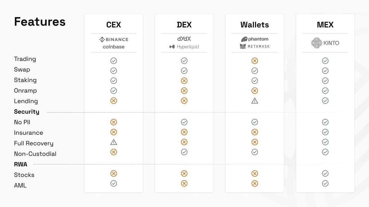 KintoXYZ's tweet image. Your keys, your coins.

Leave CEXs behind and join the MEX revolution.
