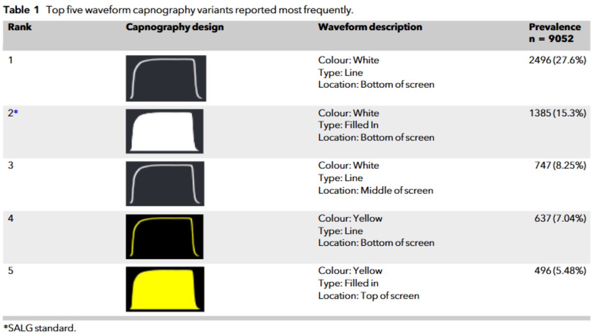How many capnography variants do you encounter every day?

We show worrying variation across the UK, between and within hospitals, with at least 36 variants in use. This has a big impact on patient safety. We should urgently implement the SALG standard. 
doi.org/10.1111/anae.1…