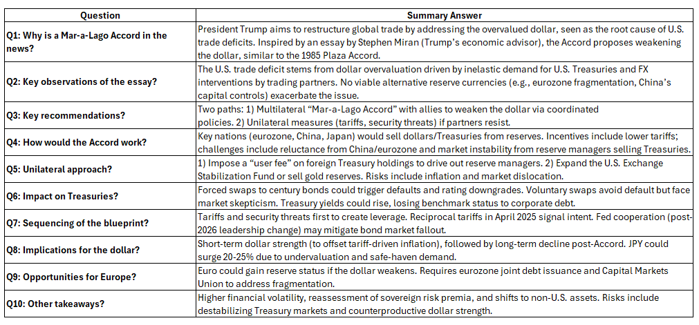 MikeZaccardi's tweet photo. ING: Mar-a-Lago Accord: 10 questions answered on devaluing the dollar https://t.co/ddfgVi4MaW