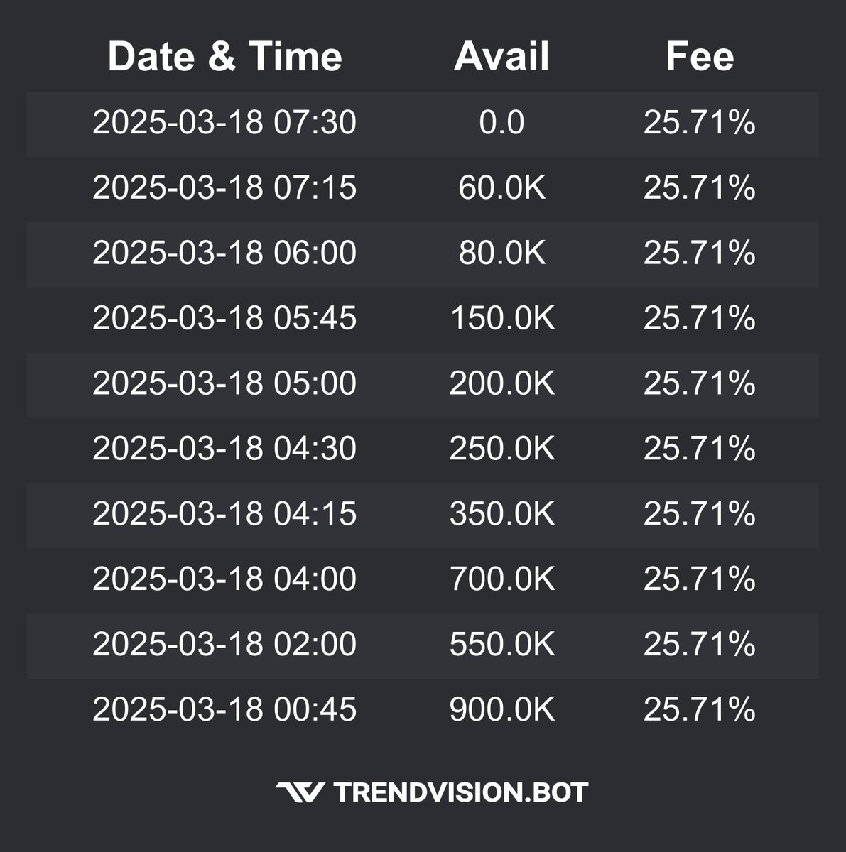 Heads up! $GNPX currently has no shares available to borrow. This could be a strong indicator of a potential short squeeze—stay alert!   👀   

Check out our website trendvision.bot for a free trial of our tools!      

#daytrading #trading #stocks $GME $FFIE $MGOL $HOLO