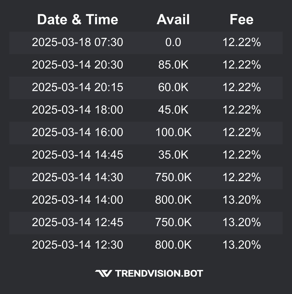 Heads up! $ADTX currently has no shares available to borrow. This could be a strong indicator of a potential short squeeze—stay alert!👀

Check out our website trendvision.bot for a free trial of our tools!

#daytrading #trading #stocks $GME $FFIE $MGOL $HOLO