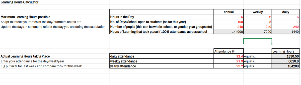 hibbert_s's tweet photo. Shifting the narrative: I’ve put my rusty A* in maths to good use &amp; built an embarrassingly basic calculator for academies to measure the extra learning hrs happening each week, half-term, etc. Gains can be shared with parents &amp; students - normalising good/improved attendance💹 https://t.co/QleXZ0bfju