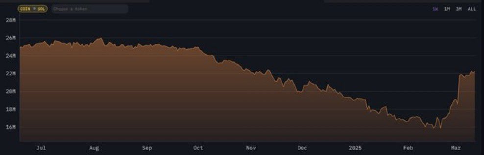 BINANCE IS STACKING SOLANA

$SOL PUMP INCOMING 🚀

$Paws-itive Vibes Only

<a href="/Boithebear/">Boi</a>   $BOI