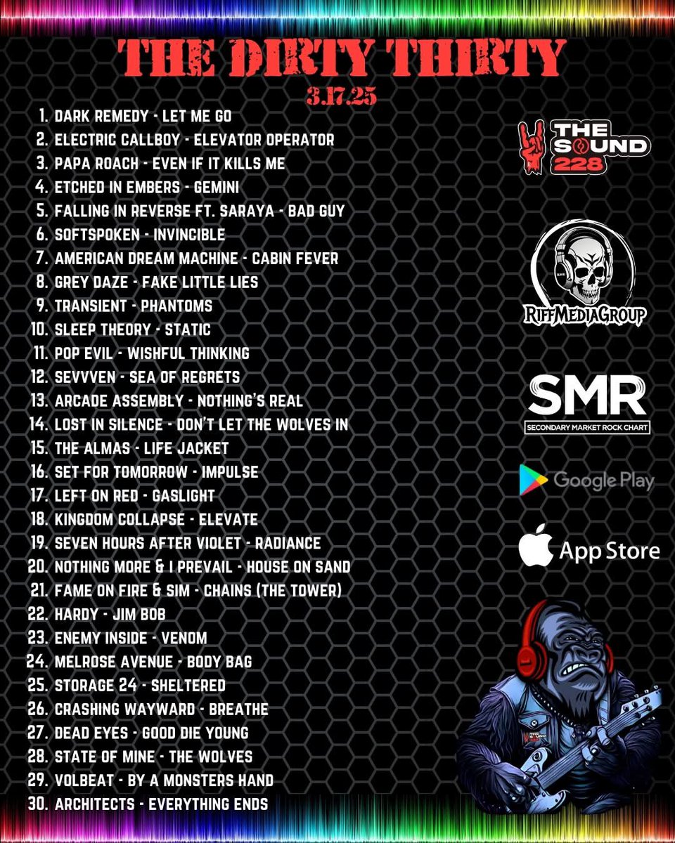 The Dirty Thirty is out!  Congrats to <a href="/DarkRemedyBand/">Dark Remedy</a> at #1!

<a href="/ElectricCallboy/">Electric Callboy</a> <a href="/paparoach/">Papa Roach</a> <a href="/EmbersEtched/">Etched In Embers</a> <a href="/FIROfficial/">Falling In Reverse</a> <a href="/softspokenband/">Softspoken</a> <a href="/ADM_x_/">American Dream Machine</a> <a href="/therealgreydaze/">Grey Daze</a> <a href="/transient_nola/">Transient</a> <a href="/SleepTheoryBand/">Sleep Theory</a> <a href="/PopEvil/">Pop Evil</a> <a href="/BandSevvven/">SevVven</a>, Arcade Assembly, Lost In Silence, <a href="/AlmasTheBand/">The Almas</a>